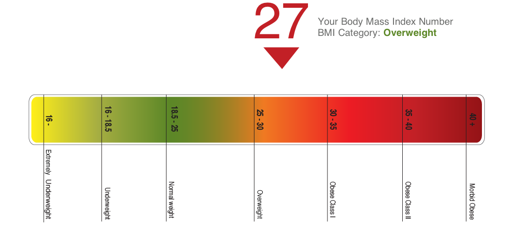 how do i figure out my bmi number